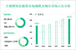 滑块拉链袋发展概况：2024年全球市场规模为154.3亿美元