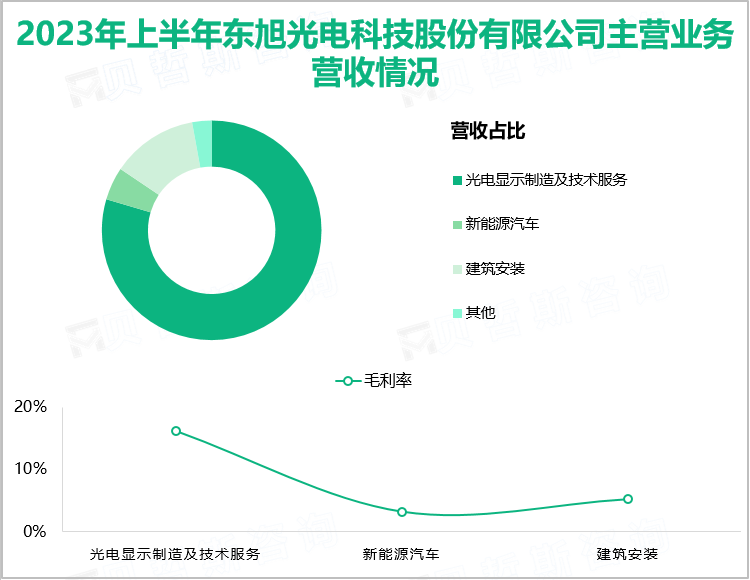 2023年上半年东旭光电科技股份有限公司主营业务营收情况