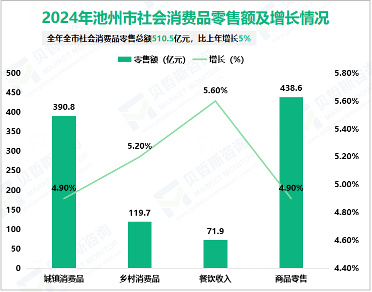 2024年池州市社会消费品零售额及增长情况