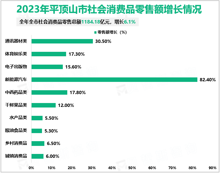 2023年平顶山市社会消费品零售额增长情况