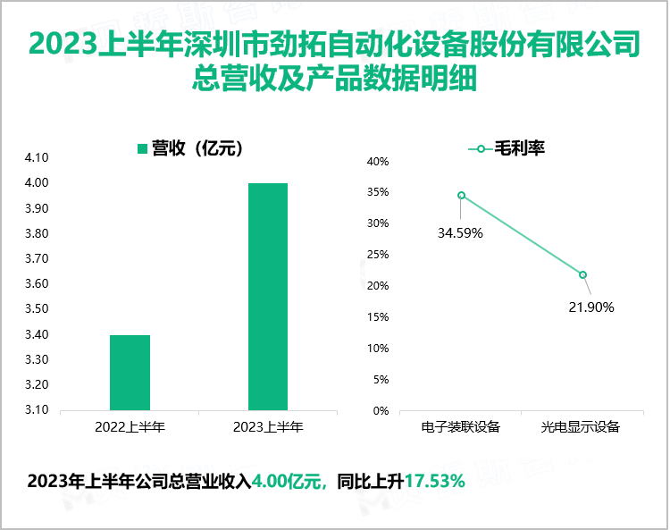 2023上半年深圳市劲拓自动化设备股份有限公司 总营收及产品数据明细