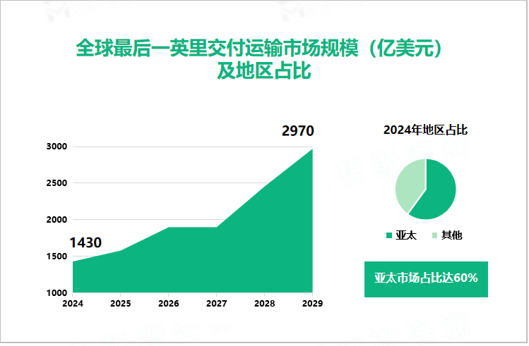 全球最后一英里交付运输市场规模（亿美元）及地区占比