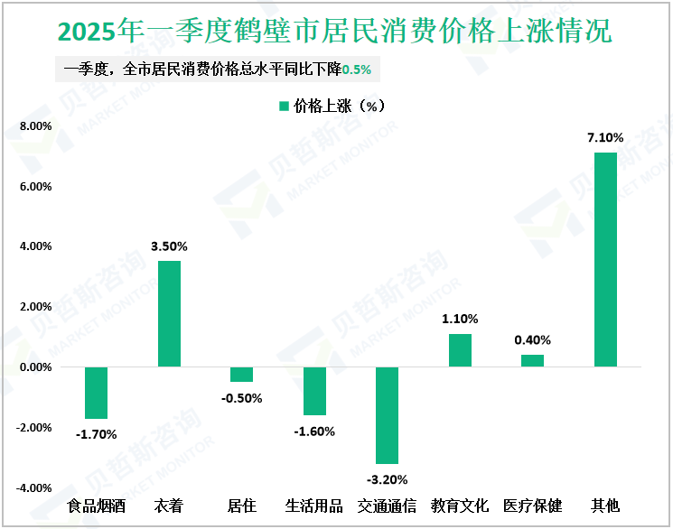2025年一季度鹤壁市居民消费价格上涨情况