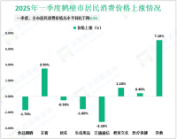 2025年一季度鹤壁市地区生产总值271.23亿元，同比增长6.4%