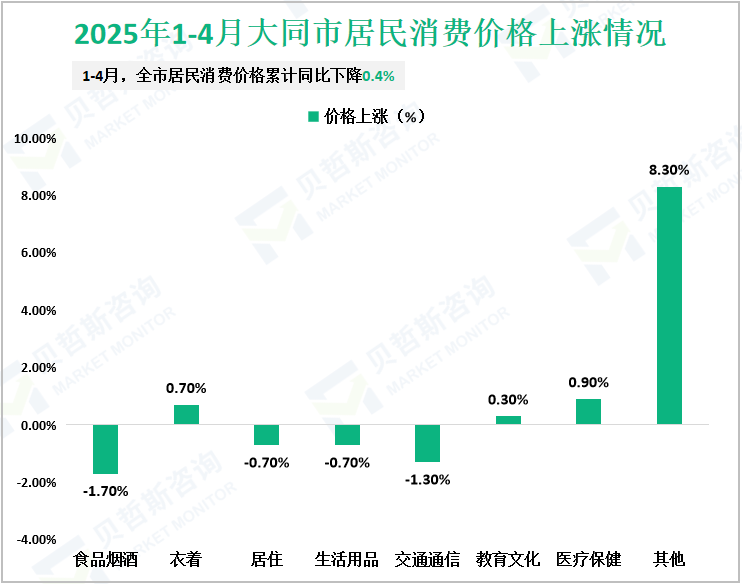 2025年1-4月大同市居民消费价格上涨情况