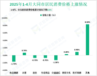 2025年1-4月大同市一般公共预算收入完成55.7亿元，同比增长0.5%