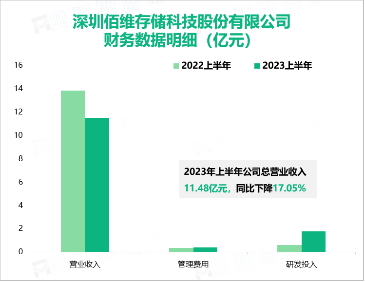 深圳佰维存储科技股份有限公司 财务数据明细（亿元）