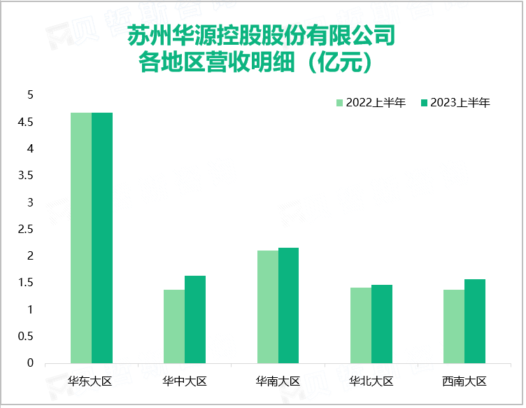 苏州华源控股股份有限公司 各地区营收明细（亿元）