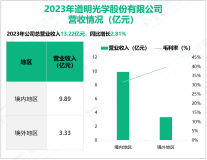 道明光学作为国内反光材料龙头企业，其营收在2023年为13.22亿元