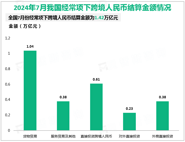 2024年7月我国经常项下跨境人民币结算金额情况