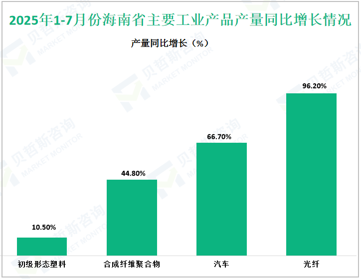 2025年1-7月份海南省主要工业产品产量同比增长情况
