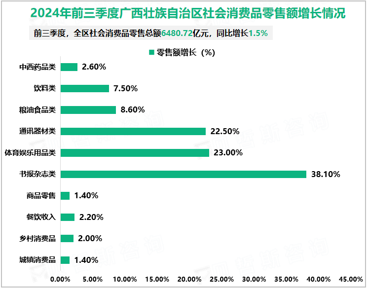 2024年前三季度广西壮族自治区社会消费品零售额增长情况