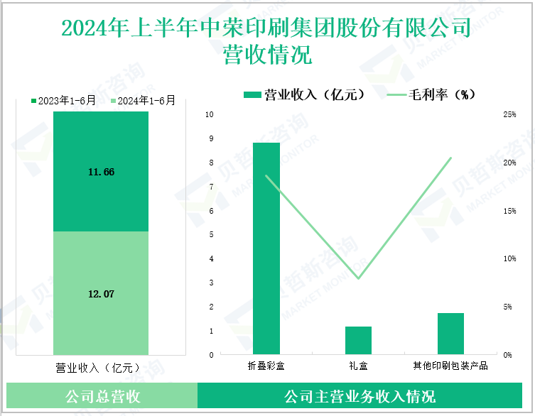 2024年上半年中荣印刷集团股份有限公司营收情况