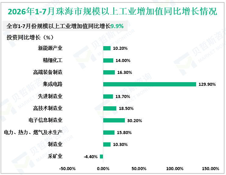2026年1-7月珠海市规模以上工业增加值同比增长情况