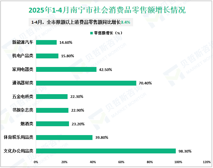 2025年1-4月南宁市社会消费品零售额增长情况