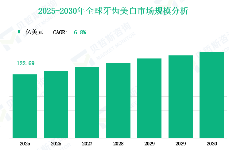 2025-2030年全球牙齿美白市场规模分析