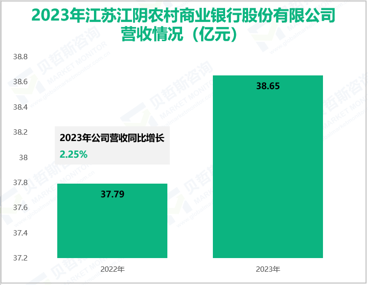 2023年江苏江阴农村商业银行股份有限公司营收情况(亿元)