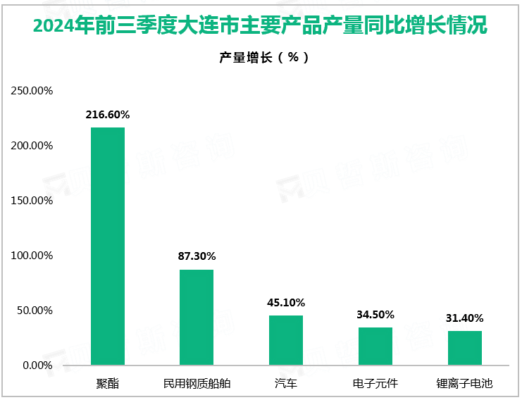 2024年前三季度大连市主要产品产量同比增长情况