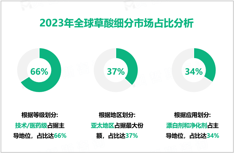 2023年全球草酸细分市场占比分析