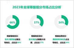 2023年全球草酸市场规模为15.1亿美元，中国是最大的生产国和出口国之一