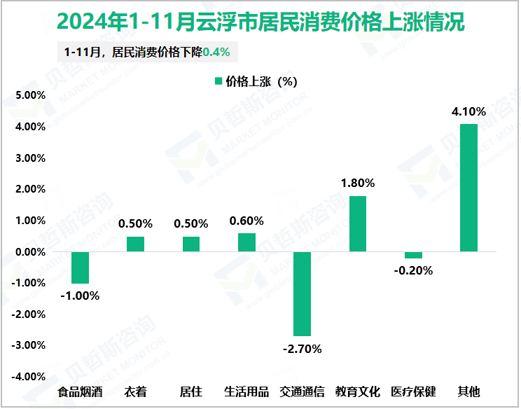 2024年1-11月云浮市居民消费价格上涨情况