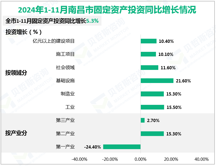 2024年1-11月南昌市固定资产投资同比增长情况