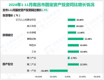 2024年1-11月南昌市规模以上工业增加值同比增长10.7%