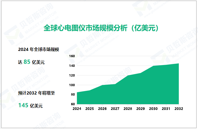 全球心电图仪市场规模分析（亿美元）