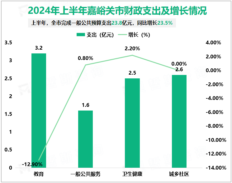 2024年上半年嘉峪关市财政支出及增长情况