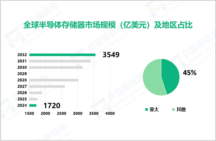 全球半导体存储器市场规模（亿美元）及地区占比