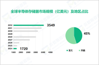 2024年全球半导体存储器市场规模达1720亿美元，亚太市场占比达45%

