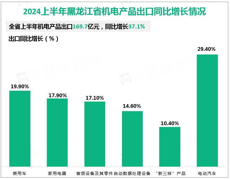 2024上半年黑龙江省机电产品出口同比增长情况