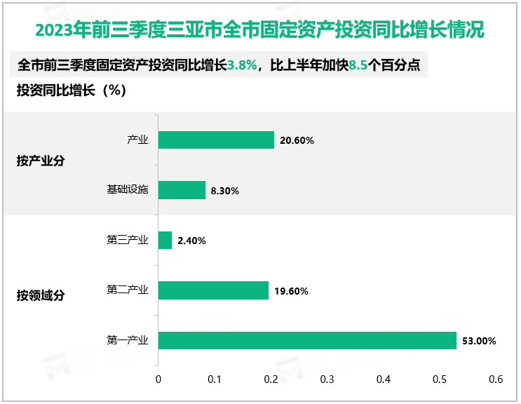 2023年前三季度三亚市全市固定资产投资同比增长情况