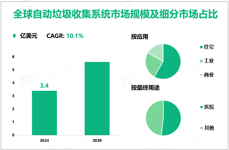 全球自动垃圾收集系统市场规模及细分市场占比