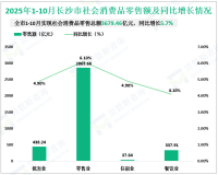 2025年1-10月长沙市规模以上工业增加值同比增长7.9%