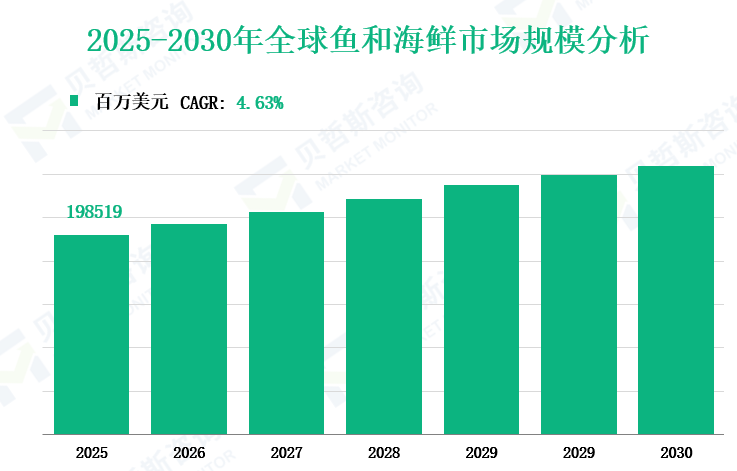 2025-2030年全球鱼和海鲜市场规模分析