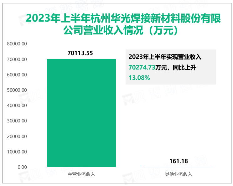 2023年上半年杭州华光焊接新材料股份有限公司营业收入情况（万元）