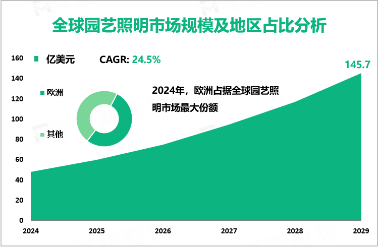 全球园艺照明市场规模及地区占比分析