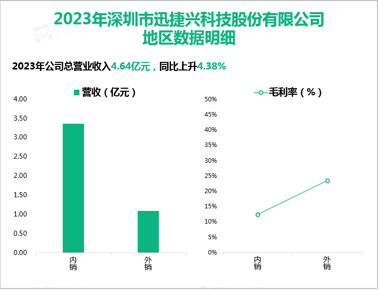 2023年深圳市迅捷兴科技股份有限公司地区数据明细