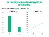 迅捷兴努力发挥样板生产到批量板生产一站式服务优势，其营收在2023年为4.64亿元

