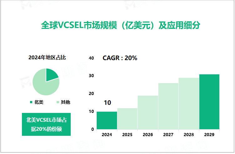 全球VCSEL市场规模（亿美元）及应用细分