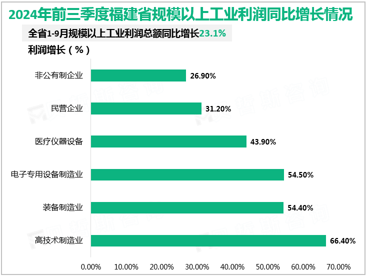 2024年前三季度福建省规模以上工业利润同比增长情况