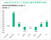 2025全年定西市完成固定资产投资比上年增长6.2%