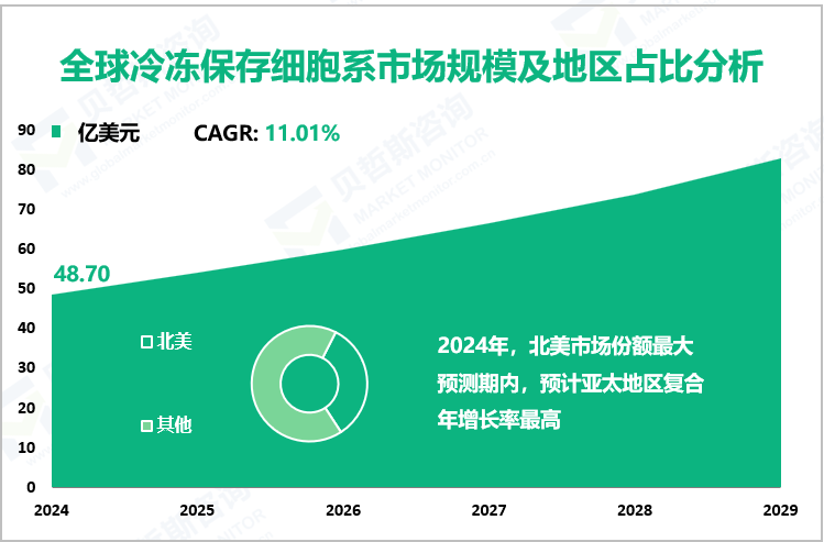 全球冷冻保存细胞系市场规模及地区占比分析