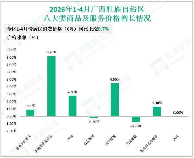 2026年1-4月广西壮族自治区八大类商品及服务价格增长情况