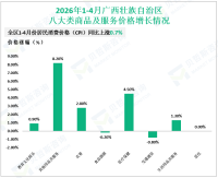 2026年1-4月广西壮族自治区工业技改投资同比增长11.0%