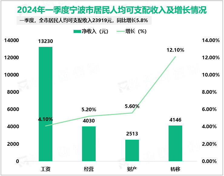 2024年一季度宁波市居民人均可支配收入及增长情况