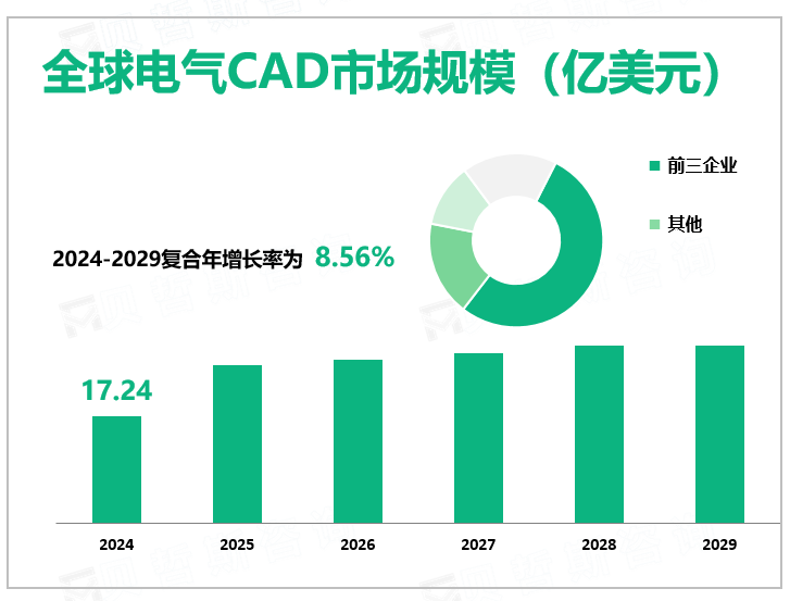 全球电气CAD市场规模（亿美元）