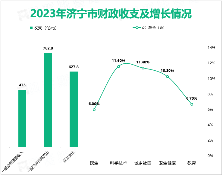 2023年济宁市财政收支及增长情况