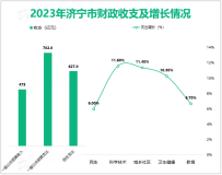 2023年济宁市一般公共预算收入475亿元、增长6.1%